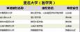 5所醫(yī)科大學(xué)即將誕生！